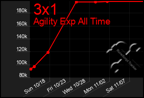 Total Graph of 3x1