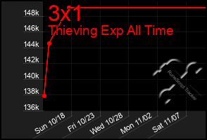 Total Graph of 3x1