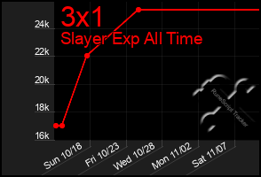 Total Graph of 3x1