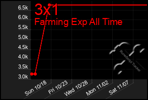 Total Graph of 3x1