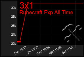 Total Graph of 3x1
