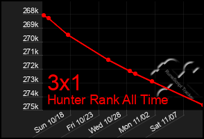 Total Graph of 3x1