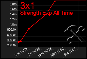 Total Graph of 3x1