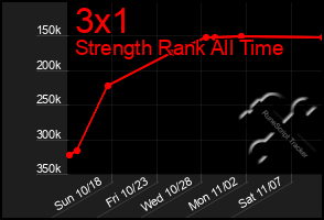 Total Graph of 3x1