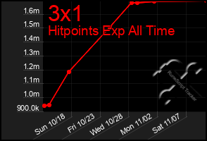 Total Graph of 3x1