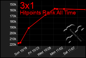 Total Graph of 3x1