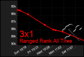 Total Graph of 3x1