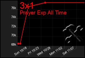 Total Graph of 3x1