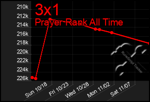 Total Graph of 3x1
