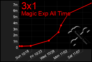 Total Graph of 3x1