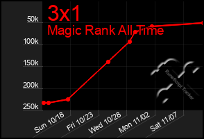 Total Graph of 3x1