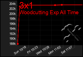 Total Graph of 3x1