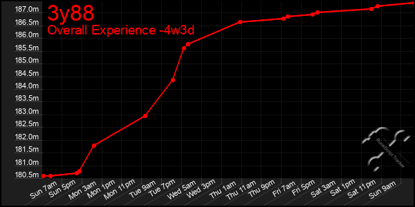 Last 31 Days Graph of 3y88