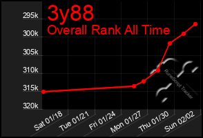 Total Graph of 3y88