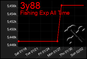 Total Graph of 3y88