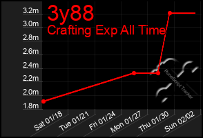 Total Graph of 3y88