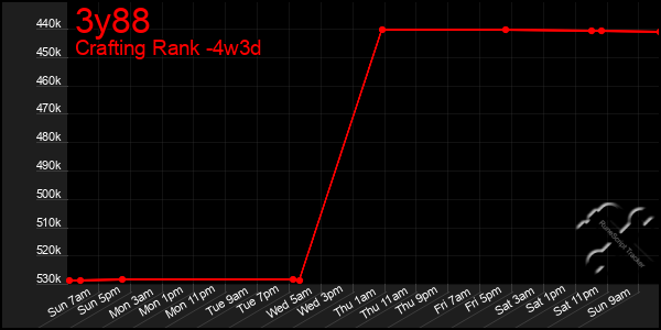 Last 31 Days Graph of 3y88