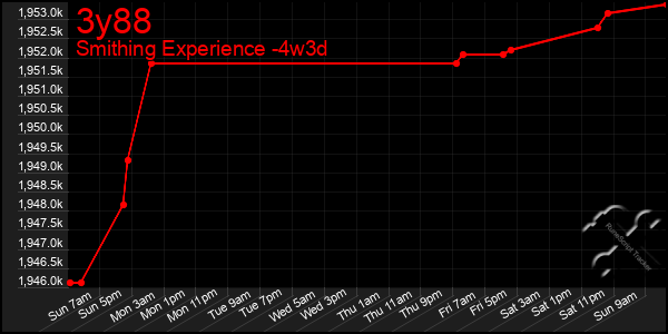 Last 31 Days Graph of 3y88