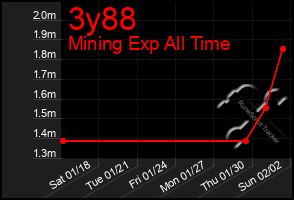 Total Graph of 3y88