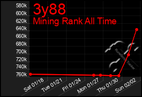 Total Graph of 3y88