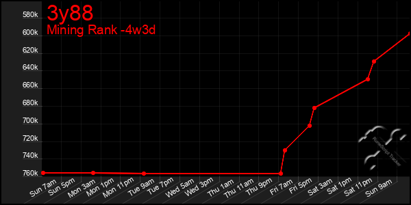 Last 31 Days Graph of 3y88