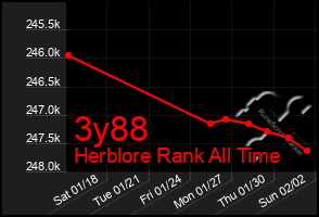 Total Graph of 3y88