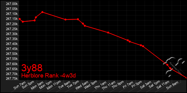 Last 31 Days Graph of 3y88