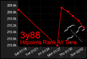 Total Graph of 3y88