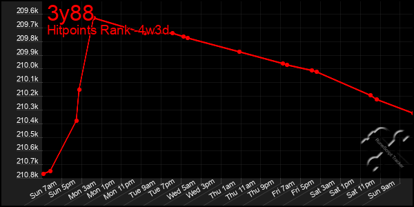 Last 31 Days Graph of 3y88