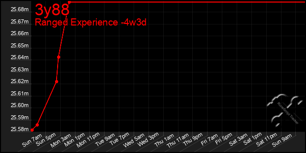 Last 31 Days Graph of 3y88