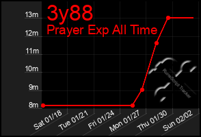 Total Graph of 3y88