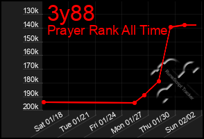 Total Graph of 3y88