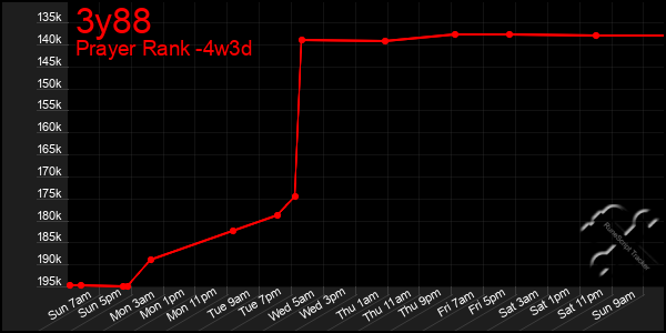 Last 31 Days Graph of 3y88