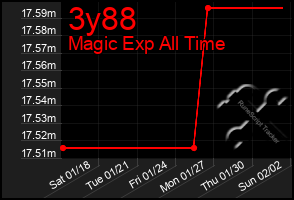 Total Graph of 3y88