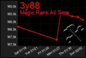 Total Graph of 3y88