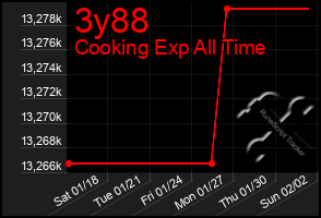 Total Graph of 3y88