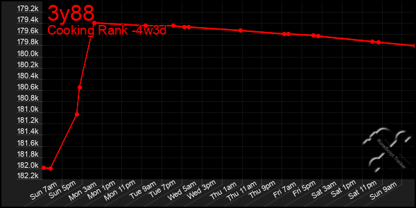 Last 31 Days Graph of 3y88