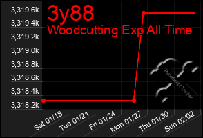 Total Graph of 3y88