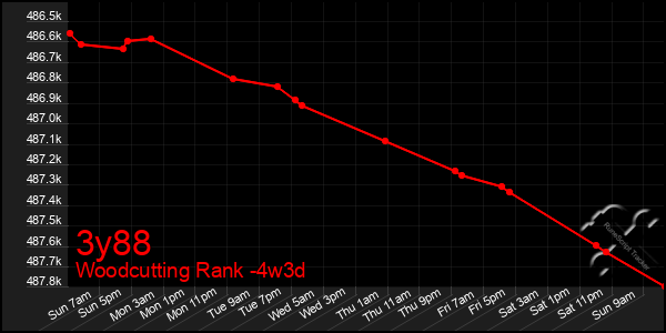 Last 31 Days Graph of 3y88