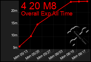 Total Graph of 4 20 M8