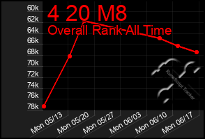 Total Graph of 4 20 M8