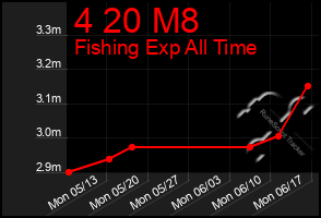 Total Graph of 4 20 M8