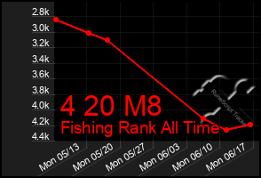 Total Graph of 4 20 M8