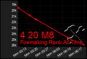 Total Graph of 4 20 M8