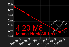 Total Graph of 4 20 M8