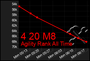 Total Graph of 4 20 M8