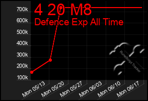 Total Graph of 4 20 M8