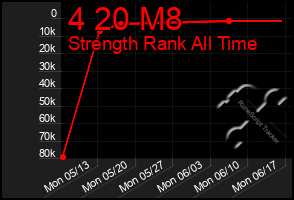 Total Graph of 4 20 M8