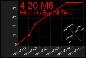 Total Graph of 4 20 M8