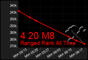 Total Graph of 4 20 M8